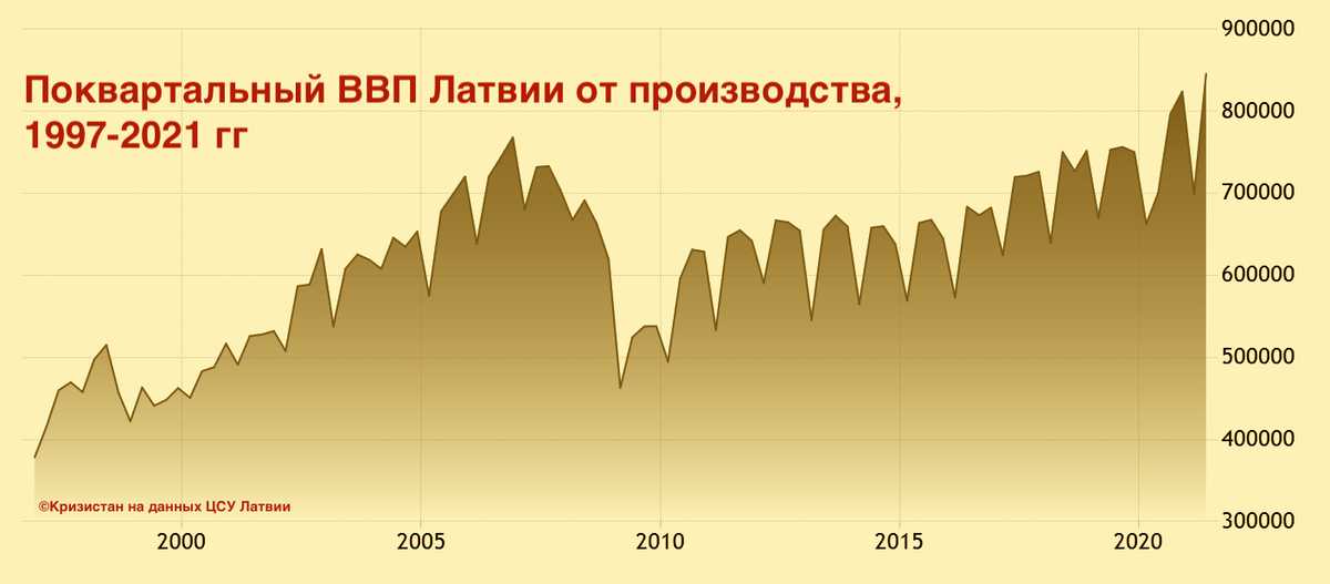 Рост производства в Латвии – поквартальные данные Центрального статистического управления, а не фантазии автора