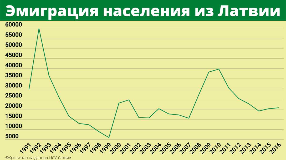 Отток населения действительно есть, но его причина – открытые границы и более высокие зарплаты в успешных странах, где охотно нанимают латышей