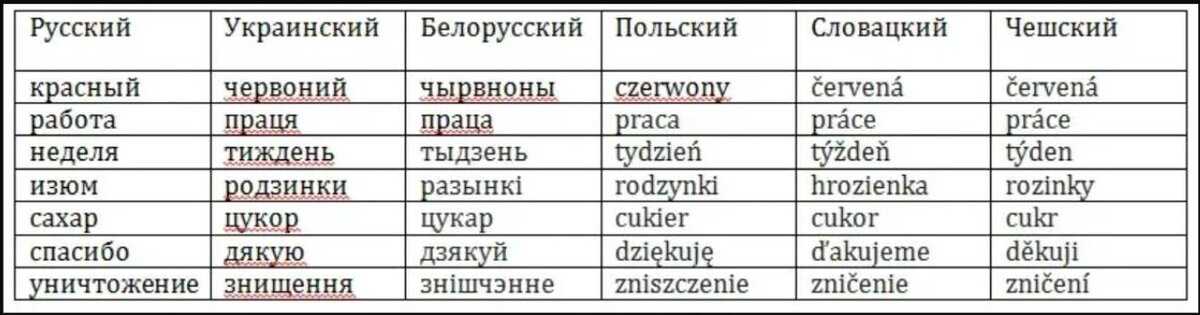 Чешский и словацкий очень похожи, но и отличаются 