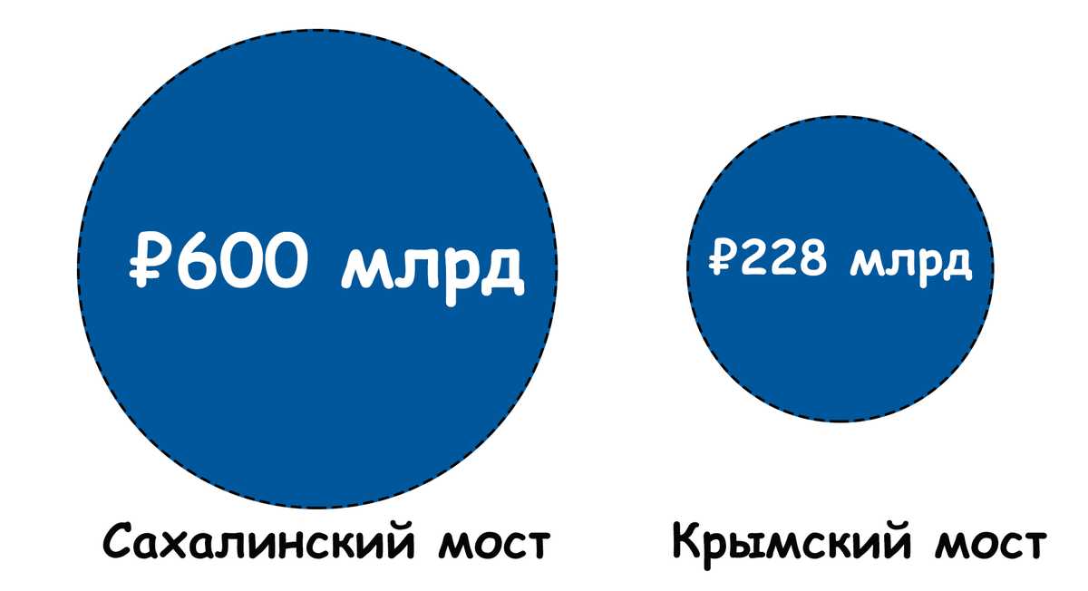 Зачем России нужен 7-километровый мост на Сахалин за 600 млрд рублей