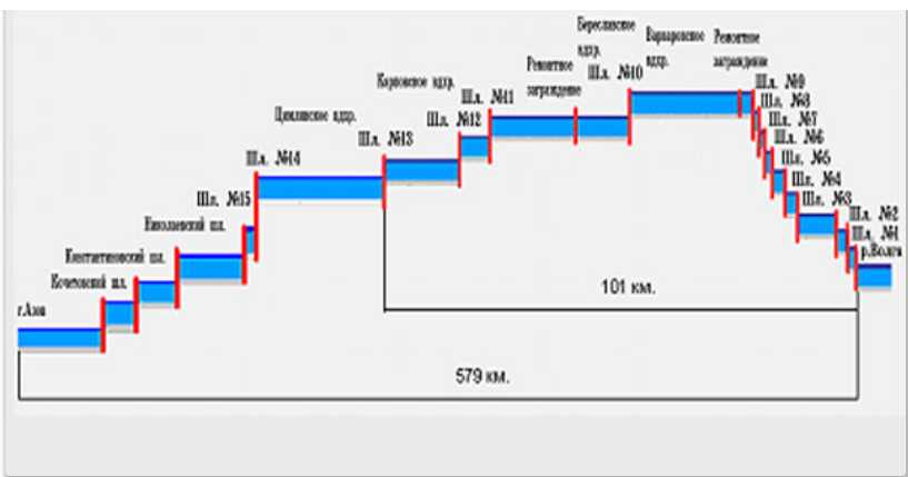 так выглядит перепад высот на Волго-Донском канале, фото: http://npncvp.ru/