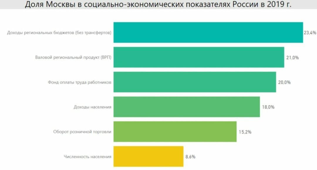 Доля, вложения Москвы в другие регионы России, в Россию 